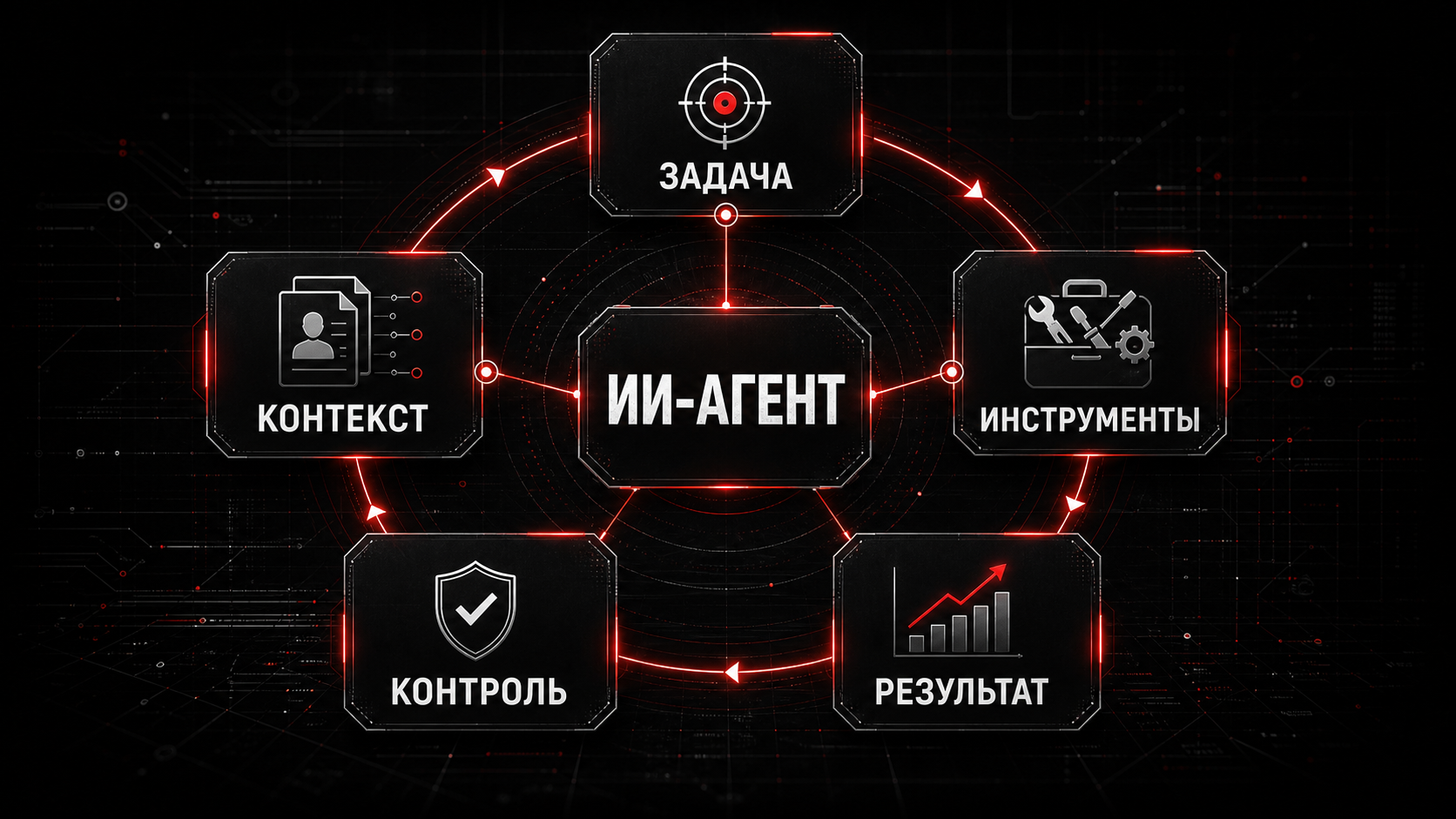 Инфографика: ИИ-агент состоит из задачи, контекста, инструментов, контроля и результата