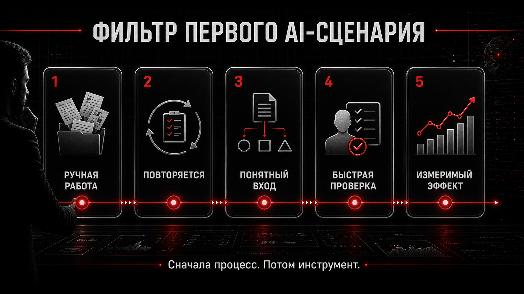 Инфографика с фильтром первого AI-сценария: ручная работа, повторяется, понятный вход, быстрая проверка, измеримый эффект
