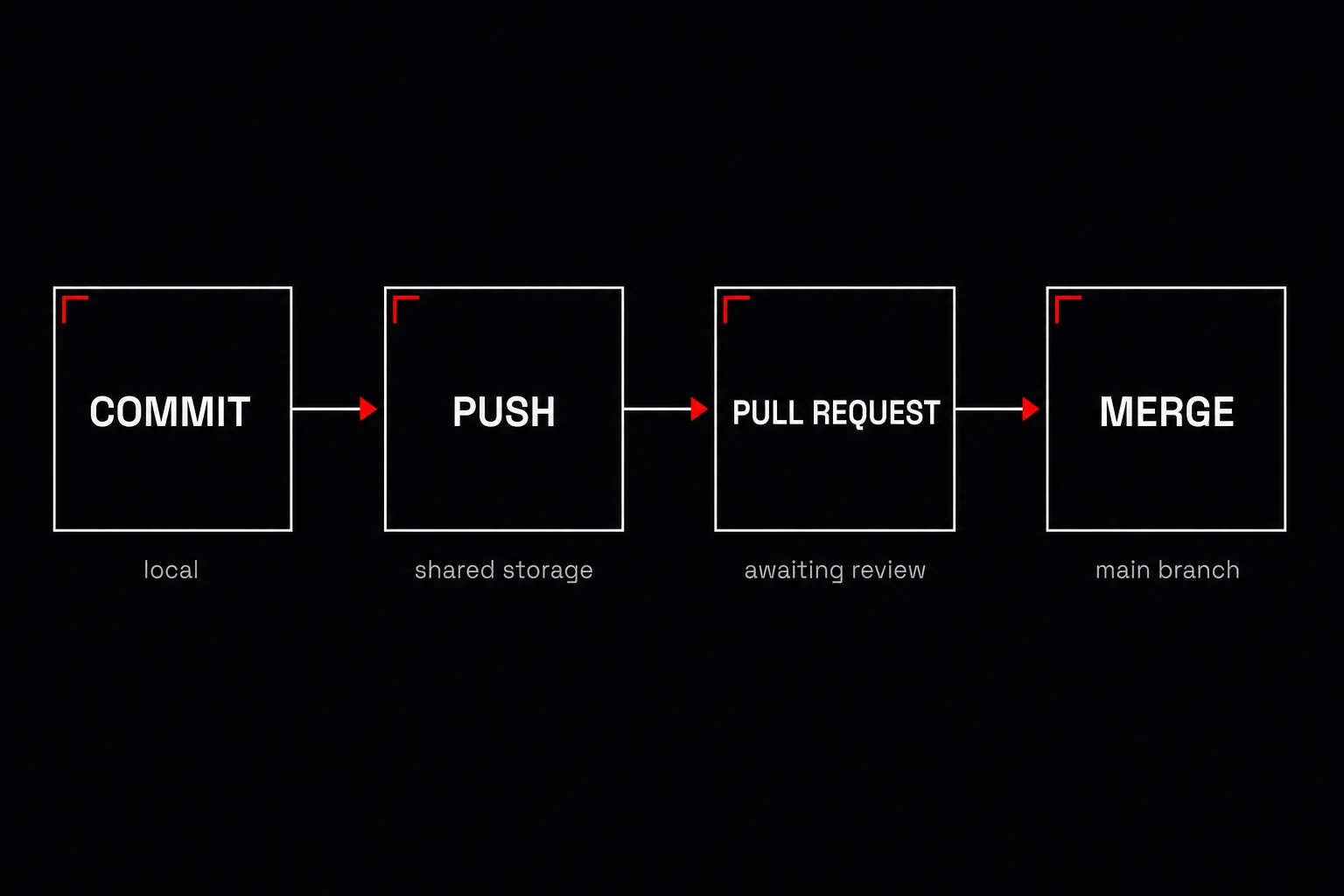 Линейная схема из четырёх квадратов слева направо: COMMIT, PUSH, PULL REQUEST, MERGE. Между ними красные стрелки. Под каждым подпись: local, shared storage, awaiting review, main branch.